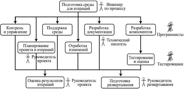 Пример хода работ на фазе построения