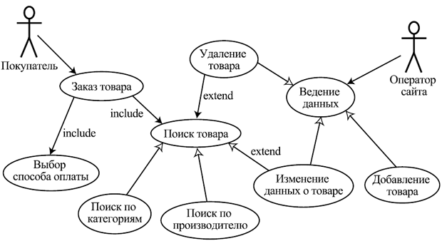 Доработанная диаграмма вариантов использования для Интернет-магазина