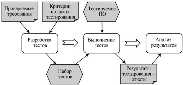 Схема процесса тестирования