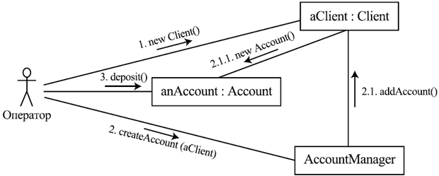 Диаграмма взаимодействия, соответствующая диаграмме сценария на рис. 6.10