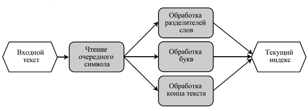 Архитектура индексатора в стиле репозитория