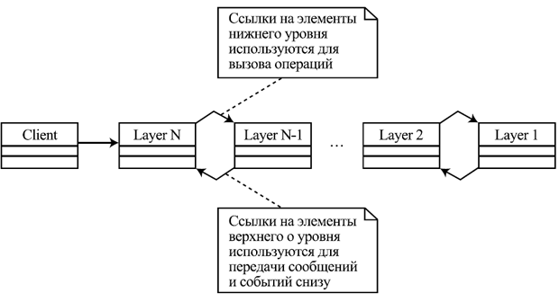 Пример структуры многоуровневой системы.