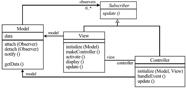 Структура классов модели, представления и обработчика