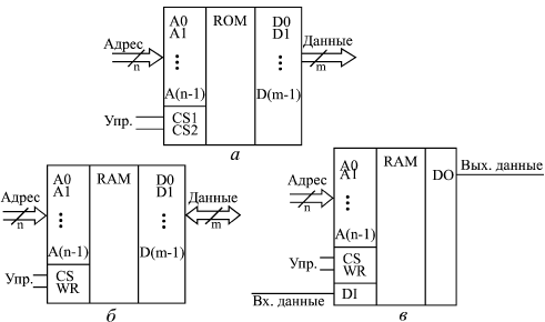 Микросхемы памяти: ПЗУ (а), ОЗУ с двунаправленной шиной данных (б), ОЗУ с раздельными  шинами входных и выходных данных (в)