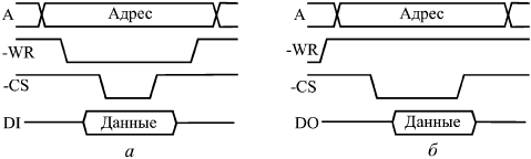 Типичные временные диаграммы записи в память (а) и чтения из памяти (б)