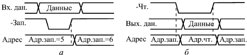 Временные диаграммы циклов записи (а)и чтения (б) для памяти типа FIFO