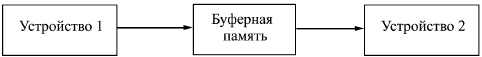 Включение буферной памяти