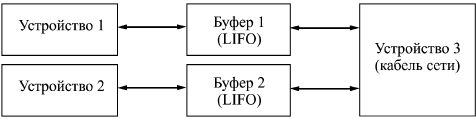 Обмен между двумя устройствами через два буфера типа LIFO