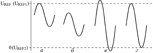 Соотношение входного сигнала и динамического диапазона АЦП