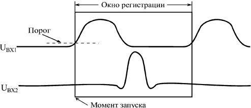 Послепусковая регистрация в аналоговых осциллографах