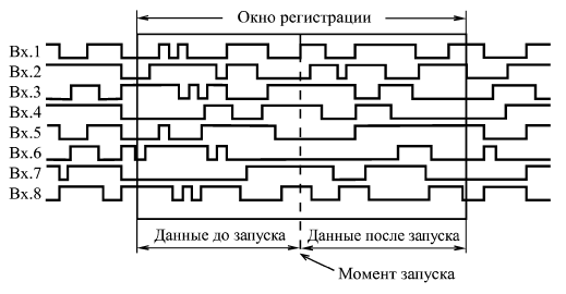 Предпусковая регистрация в логических анализаторах и цифровых осциллографах