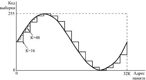 Опрос памяти с разными шагами (количество выборок на период К = 16 и К = 48)