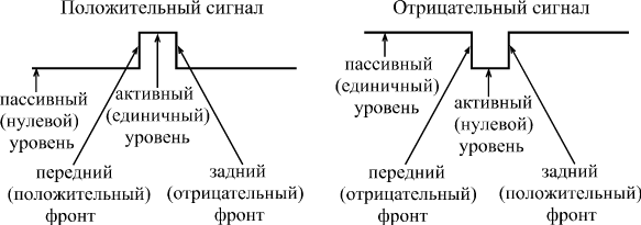 Элементы цифрового сигнала