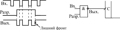 Появление лишнего фронта при запрещении входного сигнала