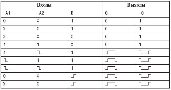 Таблица истинности одновибратора АГ1