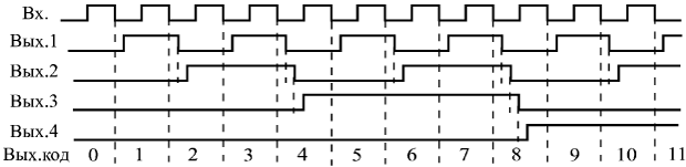 Временная диаграмма работы 4-разрядного асинхронного счетчика