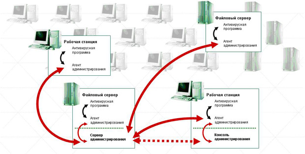 Схема взаимодействия компонентов централизованно управляемого комплекса для защиты рабочих станций и сетевых серверов