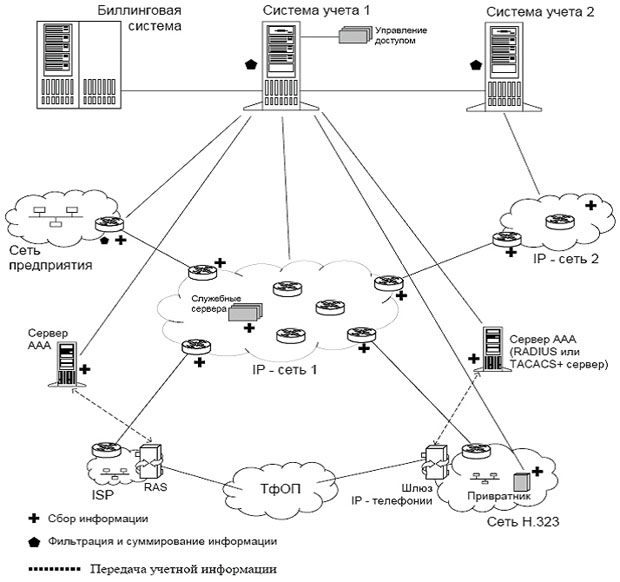 Обобщенная схема сбора статистической и биллинговой информации в IP-сети