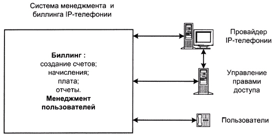 Интеграция биллинг-системы с системой управления правами доступа