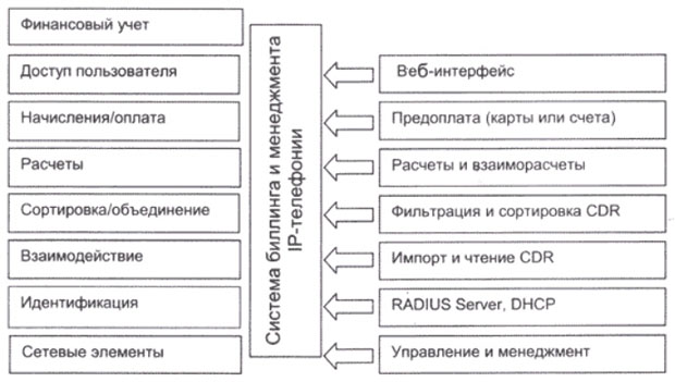 Функциональные уровни системы биллинга и менеджмента IP-телефонии