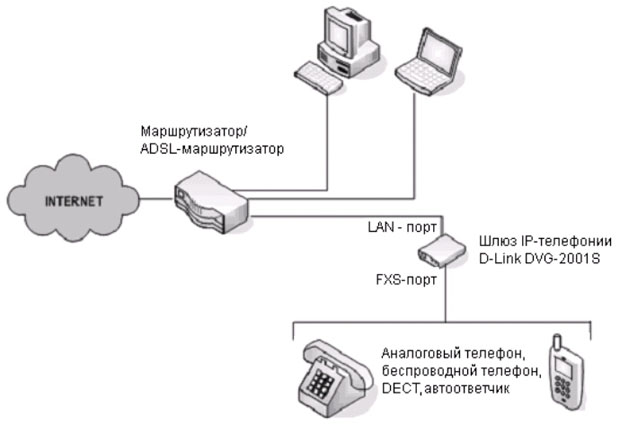 Структурная схема сети с использованием телефонных шлюзов  D-Link DVG-2001S