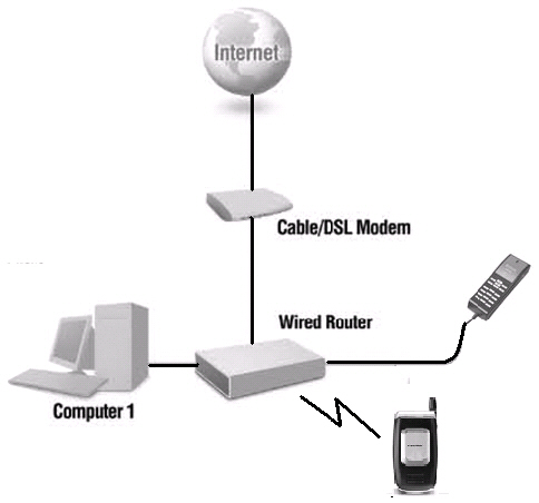 Структурная схема сети с использованием телефонных шлюзов на примере VoIP USB