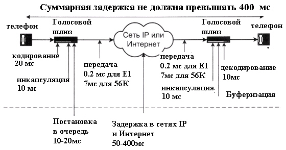 Источники задержки при передаче речи по IP-сети