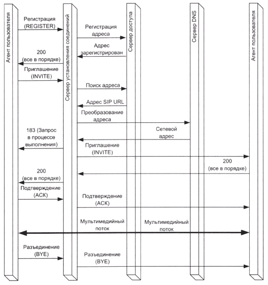 Возможный сценарий установления и завершения сеанса связи по протоколу SIP