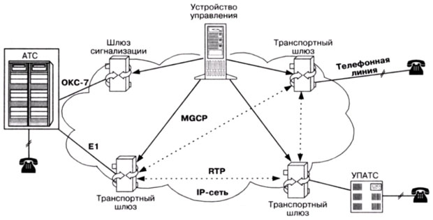 Архитектура сети, базирующейся на протоколе MGCP