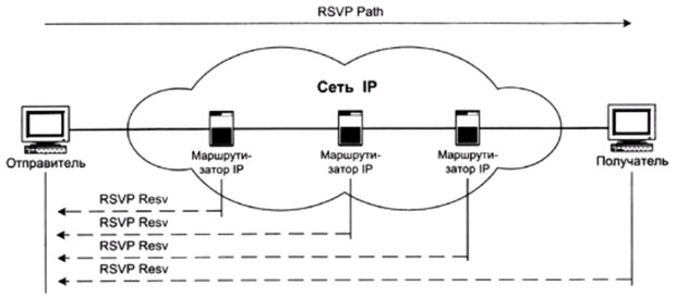 Применение протокола RSVP