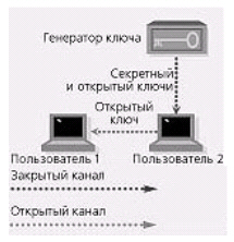 Схема распределения ключей при асимметричном шифровании