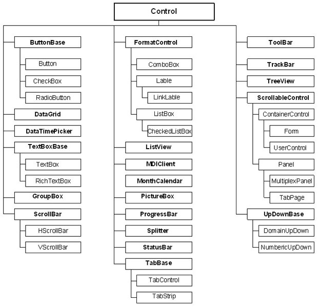 Иерархия элементов управления Windows Forms