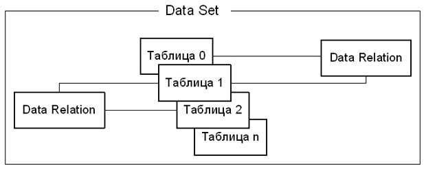 Структура объекта DataSet