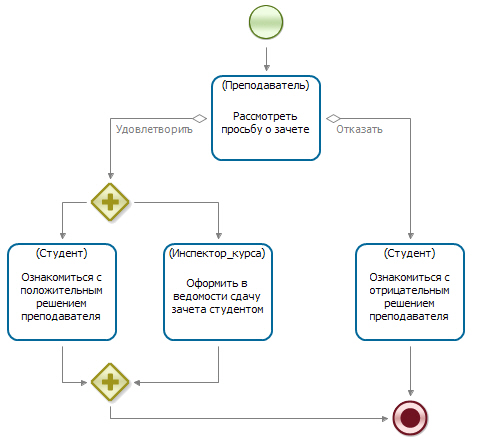 Схема бизнес-процесса "Пример 2-2" для самостоятельной разработки