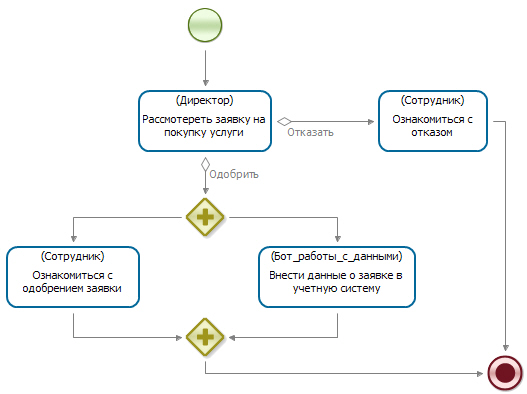 Схема бизнес-процесса рассмотрения заявки на покупку услуги ("Пример 4-1")