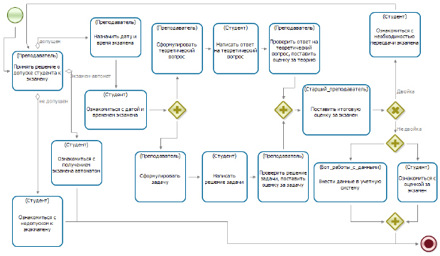 Схема бизнес-процесса сдачи экзамена ("Пример 4-2")  для самостоятельной разработки