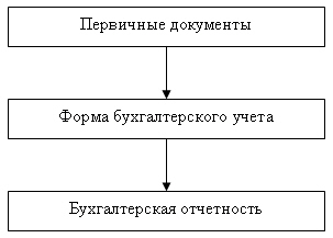 Общая схема организации учета