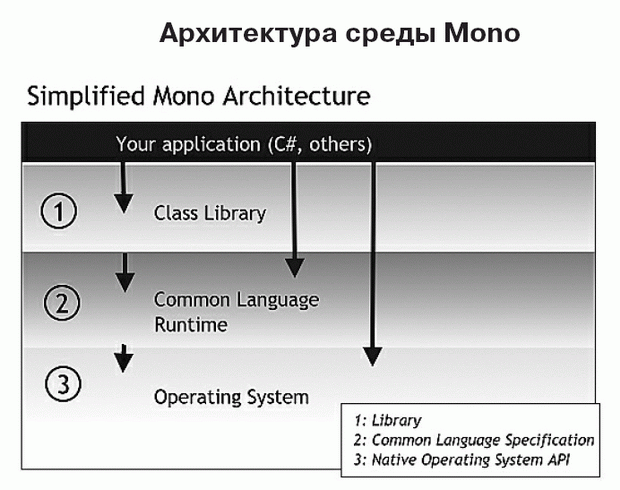 Общая структура Mono