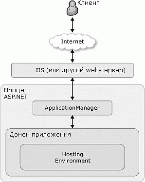 Процесс обработки запроса ASP.NET