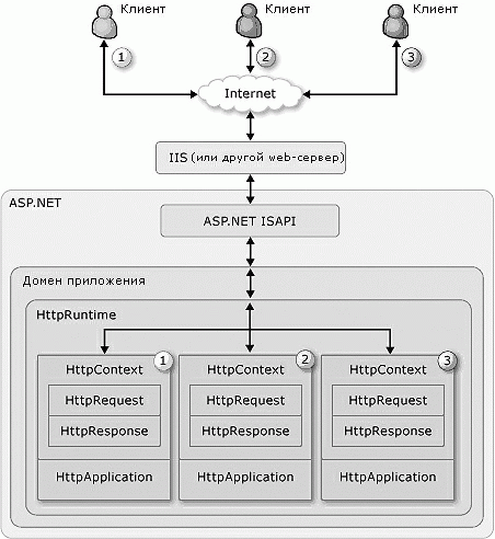 Процесс обработки запроса ASP.NET (продолжение)