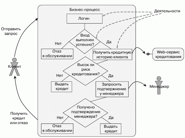 Пример бизнес-процесса кредитования