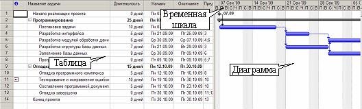  Основные элементы диаграммы Ганта 