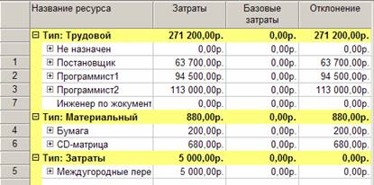  Результат анализа стоимости ресурсов разного вида 