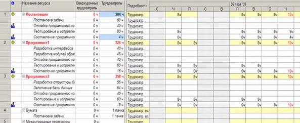  Подготовка к переводу трудозатрат в сверхурочные 