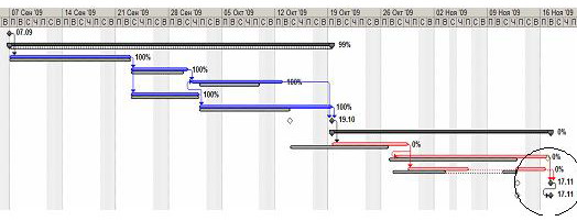  Отставание выполнения проекта от плана 