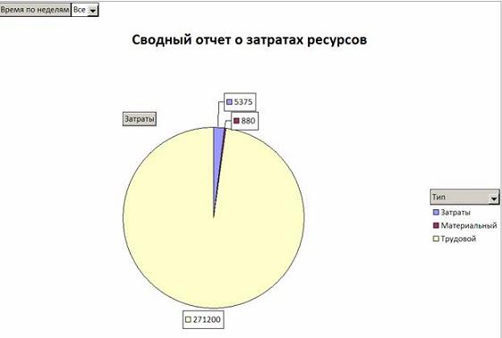  Сводный отчет о затратах ресурсов 