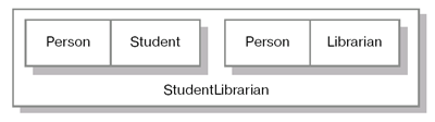 Структура объекта StudentLibrarian.