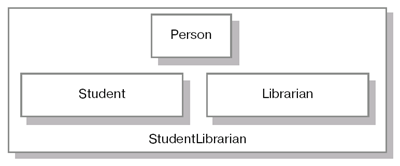 Структура объекта StudentLibrarian при виртуальном множественном наследовании.