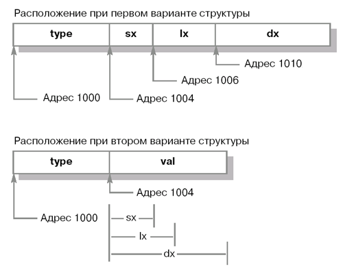 Использование памяти в объединениях.