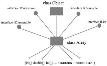 Отношение наследования на классах-массивах